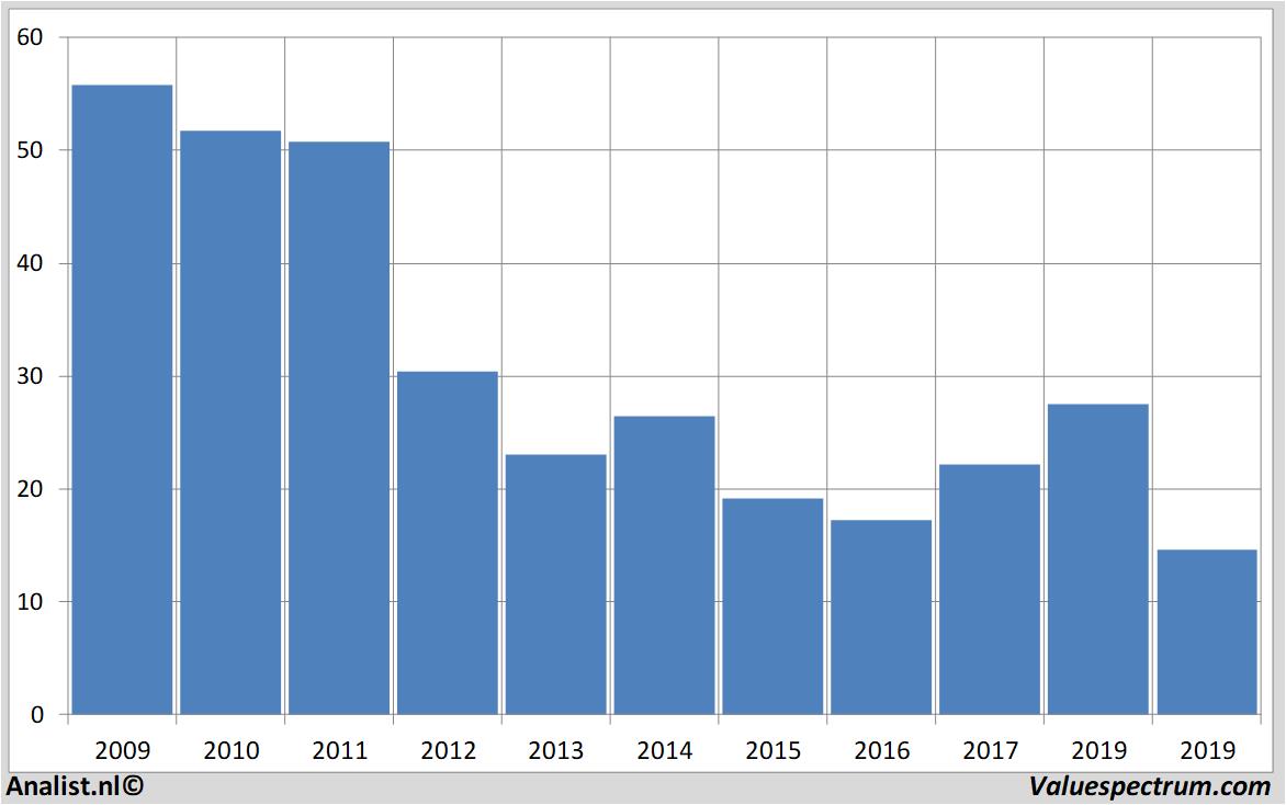 Finanzielle Analyse arcelormittal