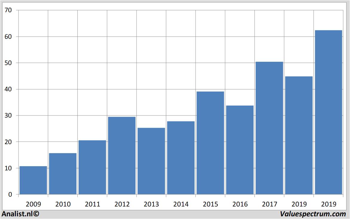 Finanzielle Analyse asminternational