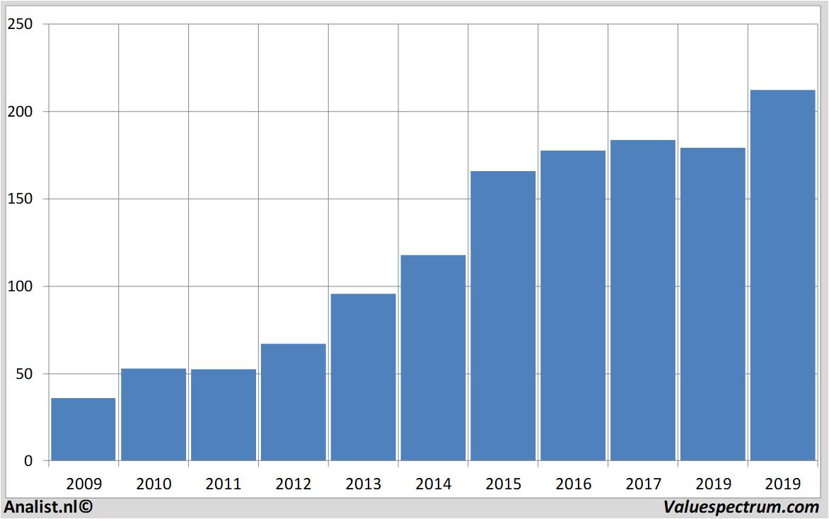 Finanzielle Analyse assaabloy