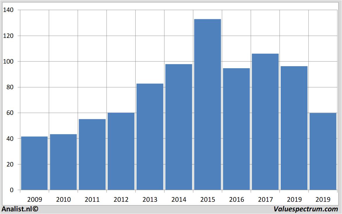 Fundamentale Analysen bayer