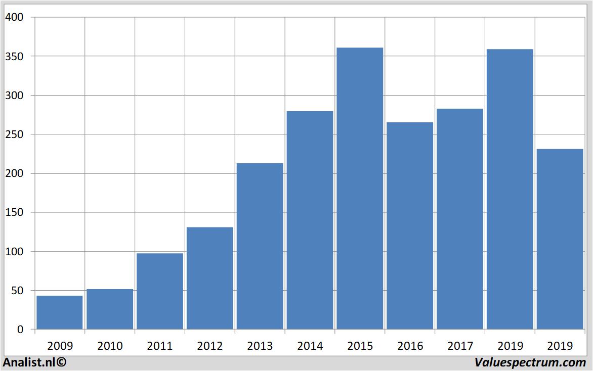 Equity Research biogen