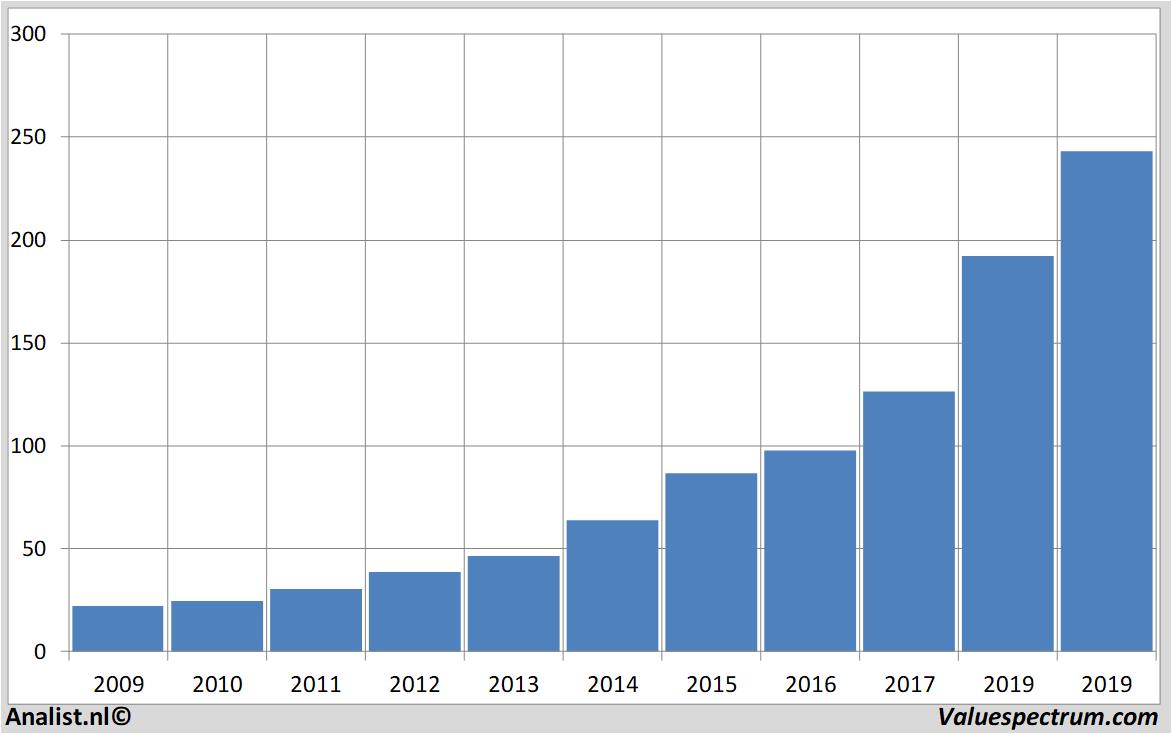 Finanzielle Analyse cintas