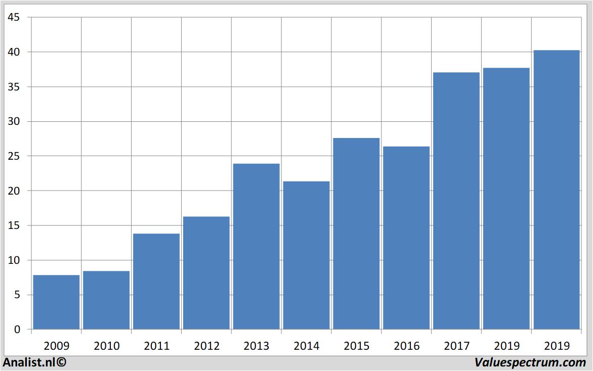 Aktienanalysen ebay