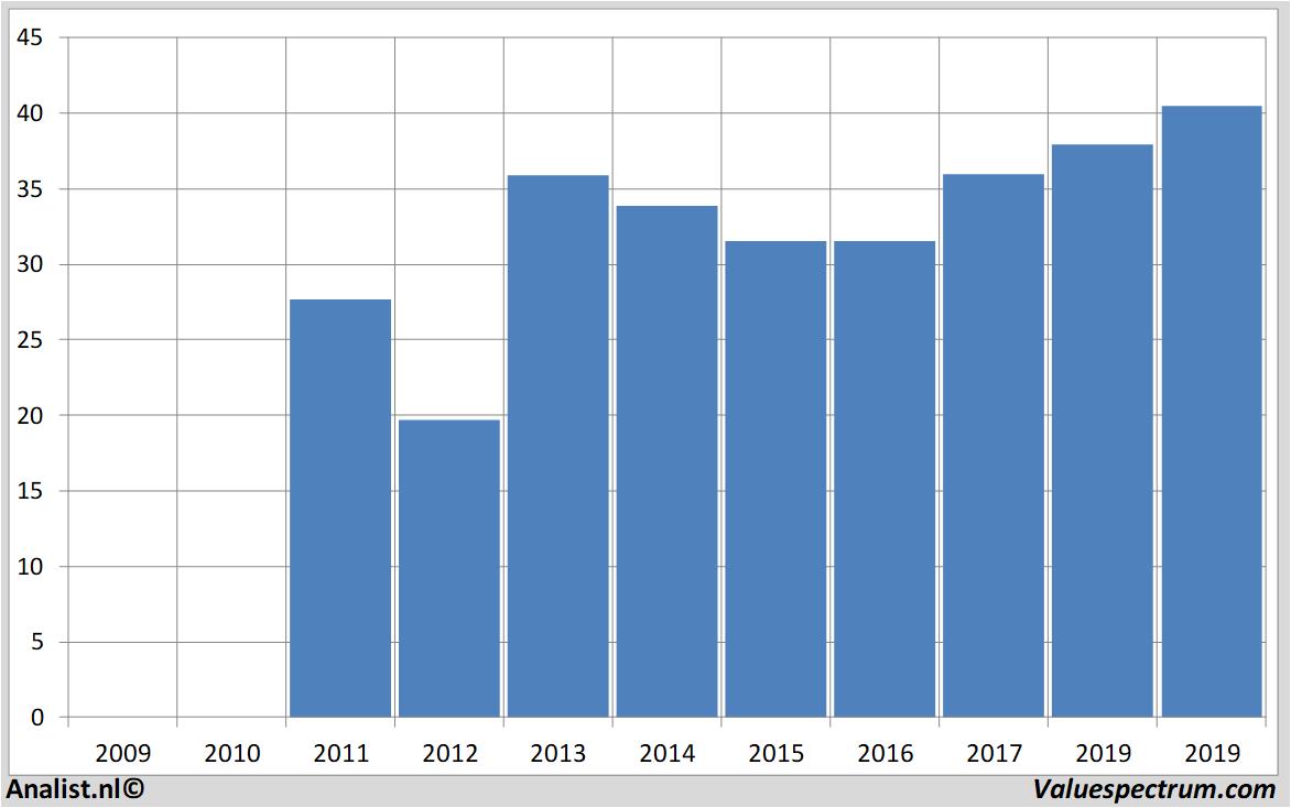 Chart generalmotors