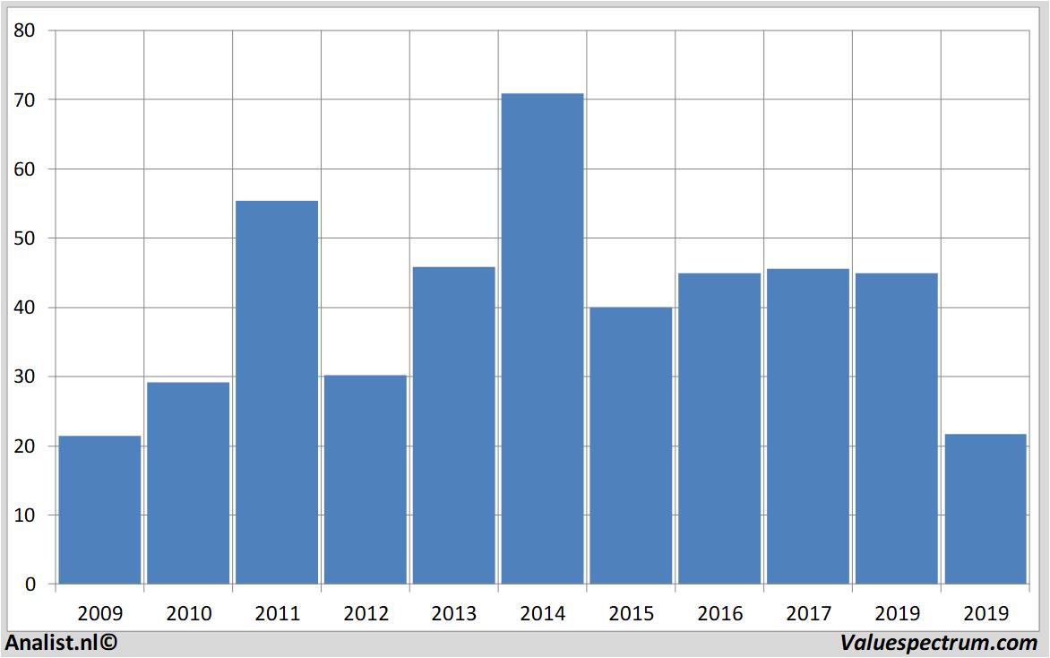 Chart halliburton