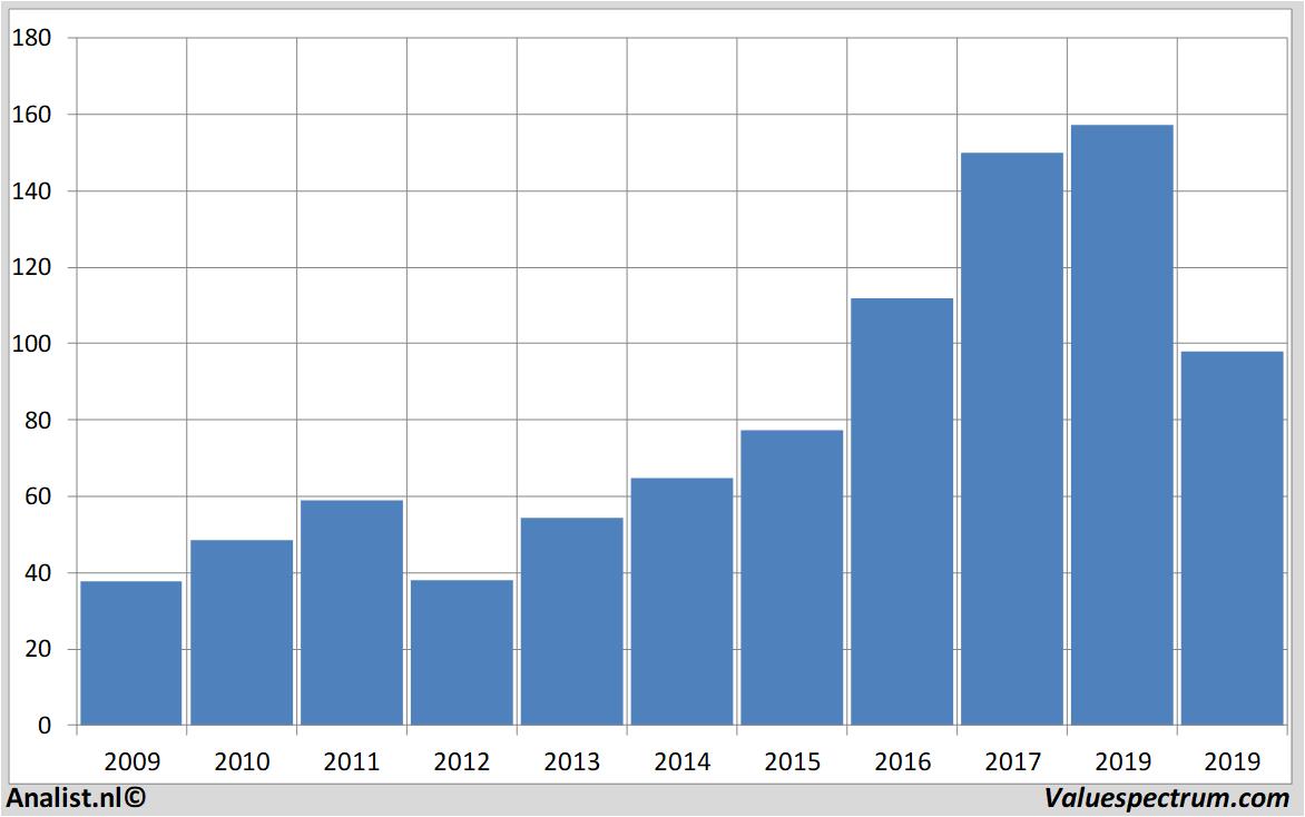 Chart hochtief