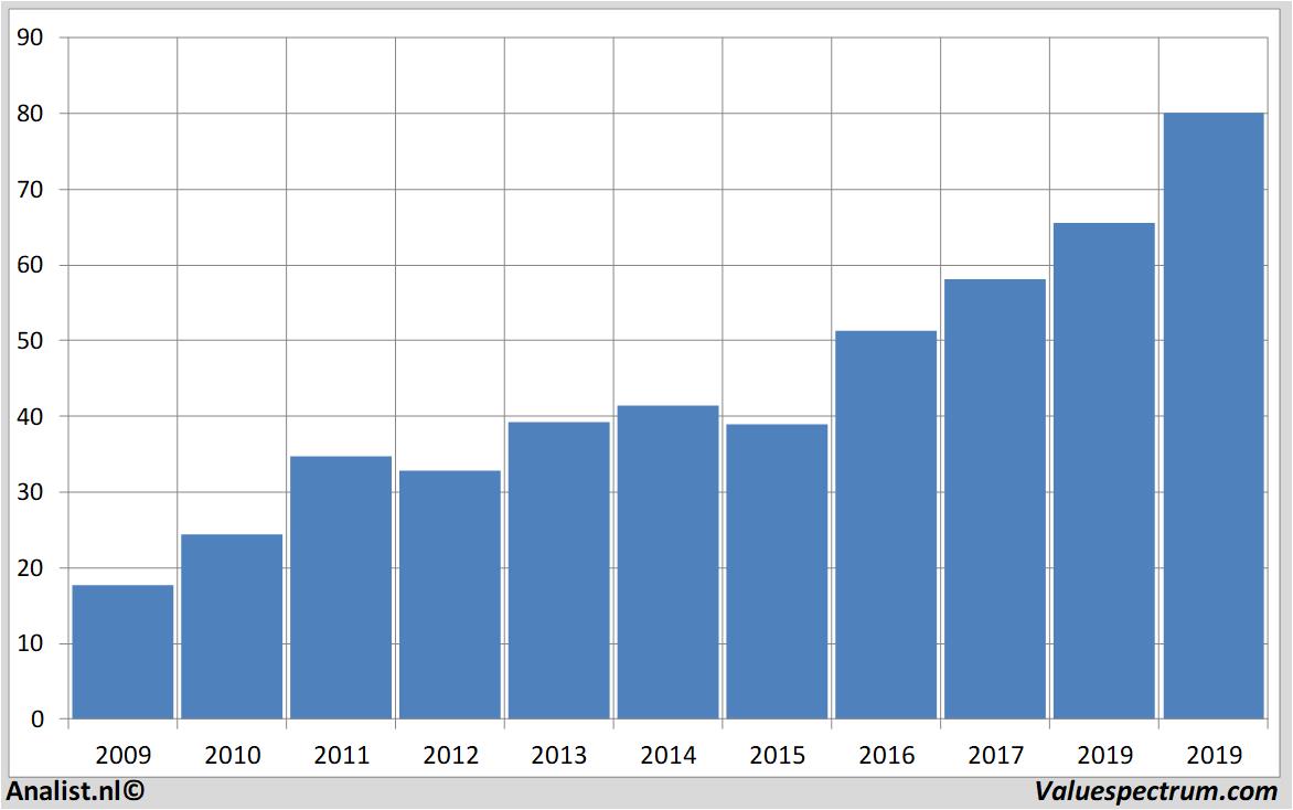 Aktienanalysen prologis