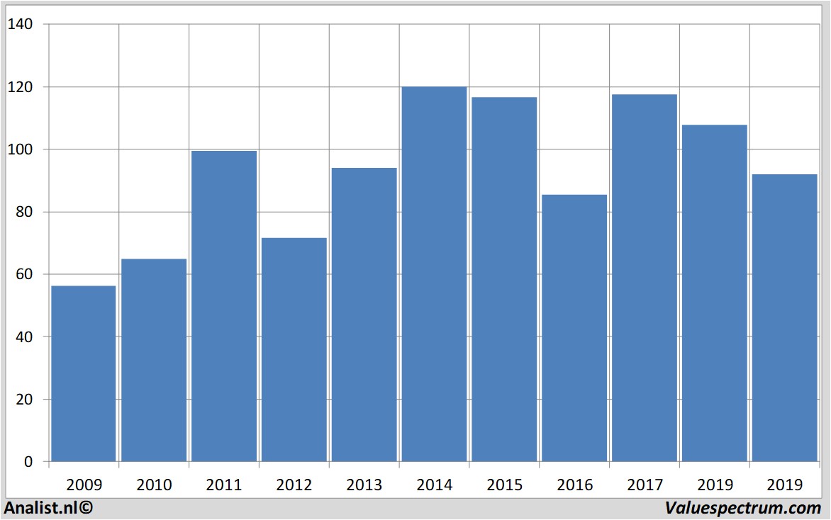 Finanzielle Analyse solvay