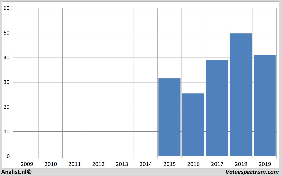 Chart zalando