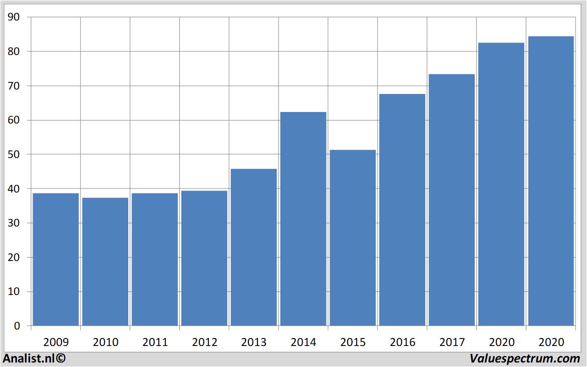 Finanzielle Analyse akzonobel