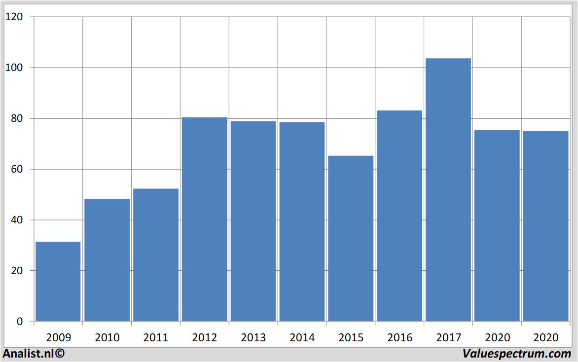 Fundamentale Analysen eastmanchemical