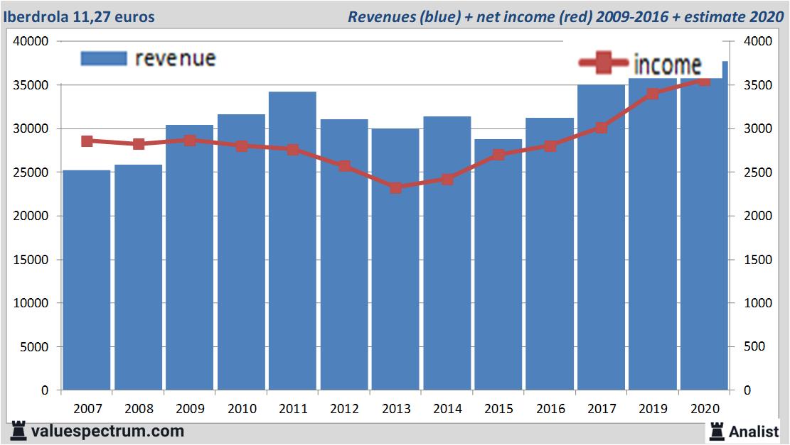 financiele analyse