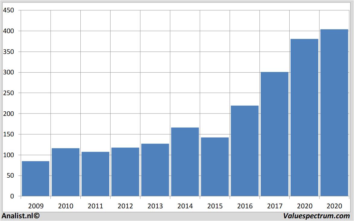 Fundamentale Analysen lvmh