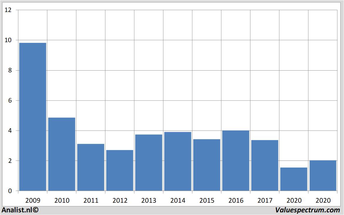 Chart postnl