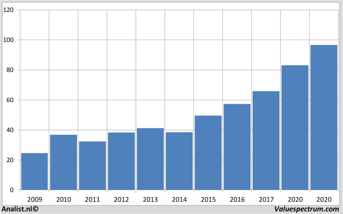 Fundamentale Analysen prologis