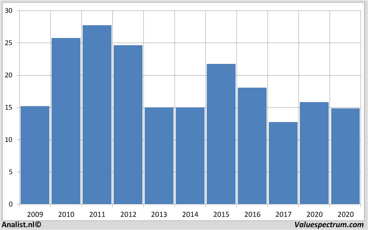 Equity Research suedzucker