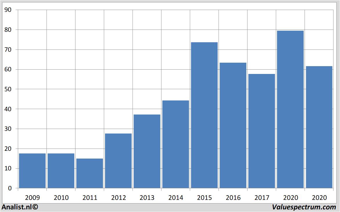 Equity Research tysonfoods