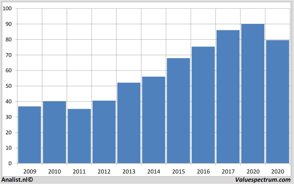 Chart vinci