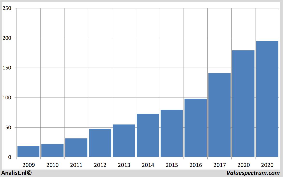 Aktienkurs visa