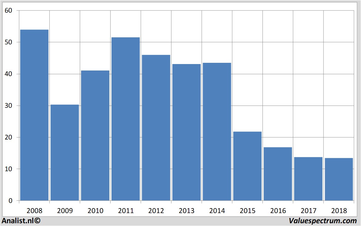 Finanzielle Analyse fugro