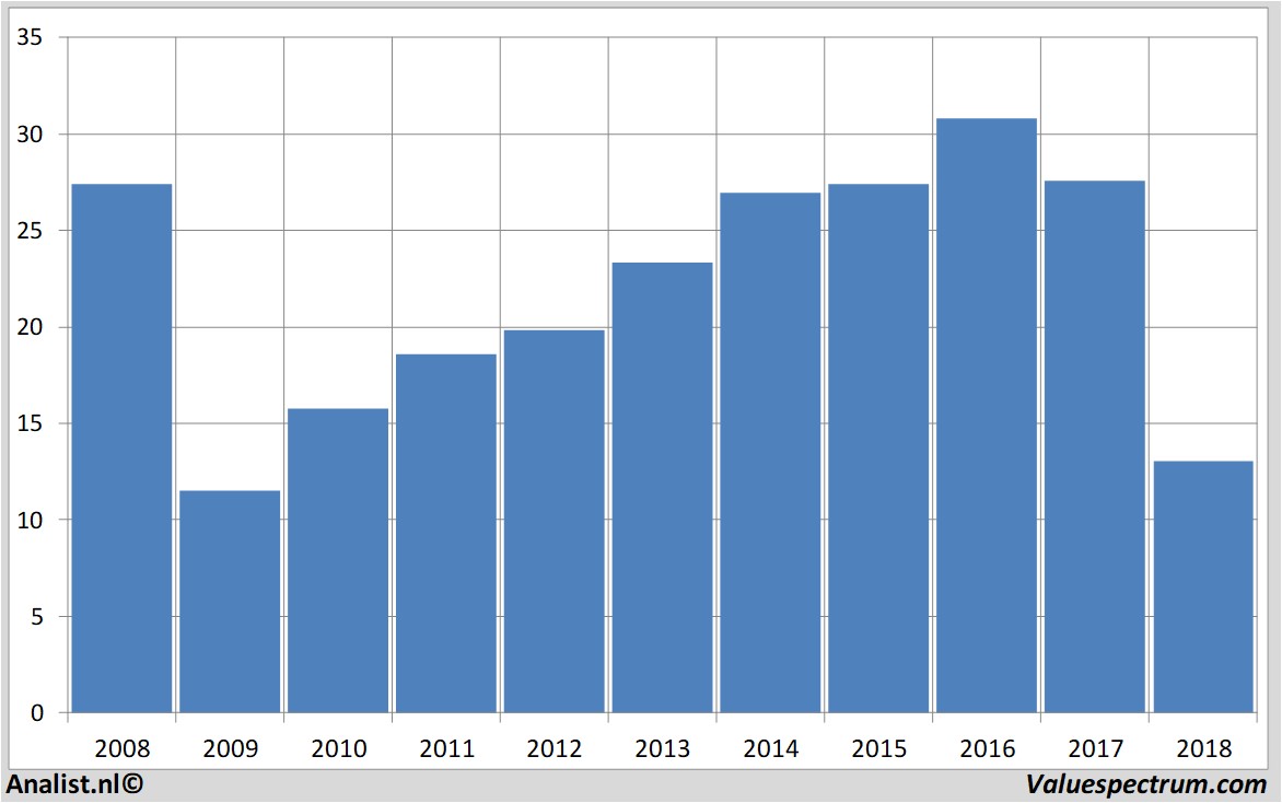 Fundamentale Analysen generalelectric