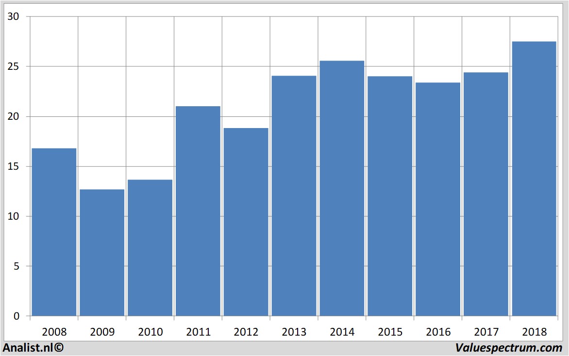 Aktienanalysen gesco