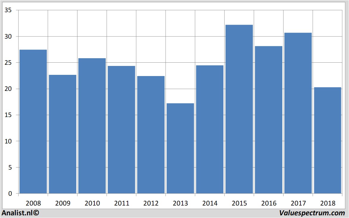 Aktienanalysen proximus