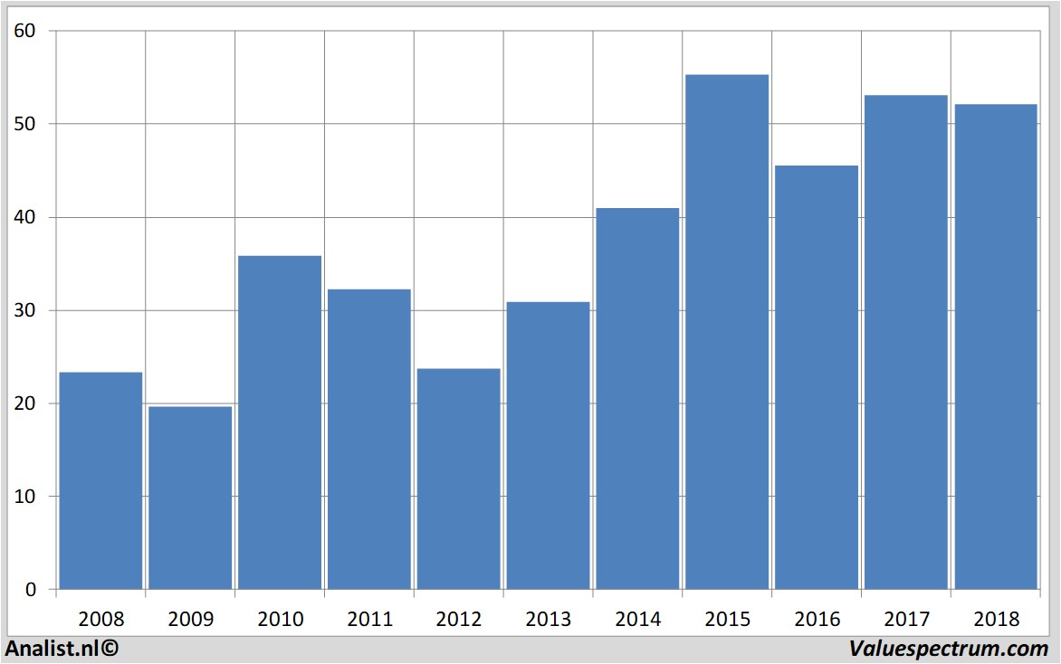 Fundamentale Analysen randstad