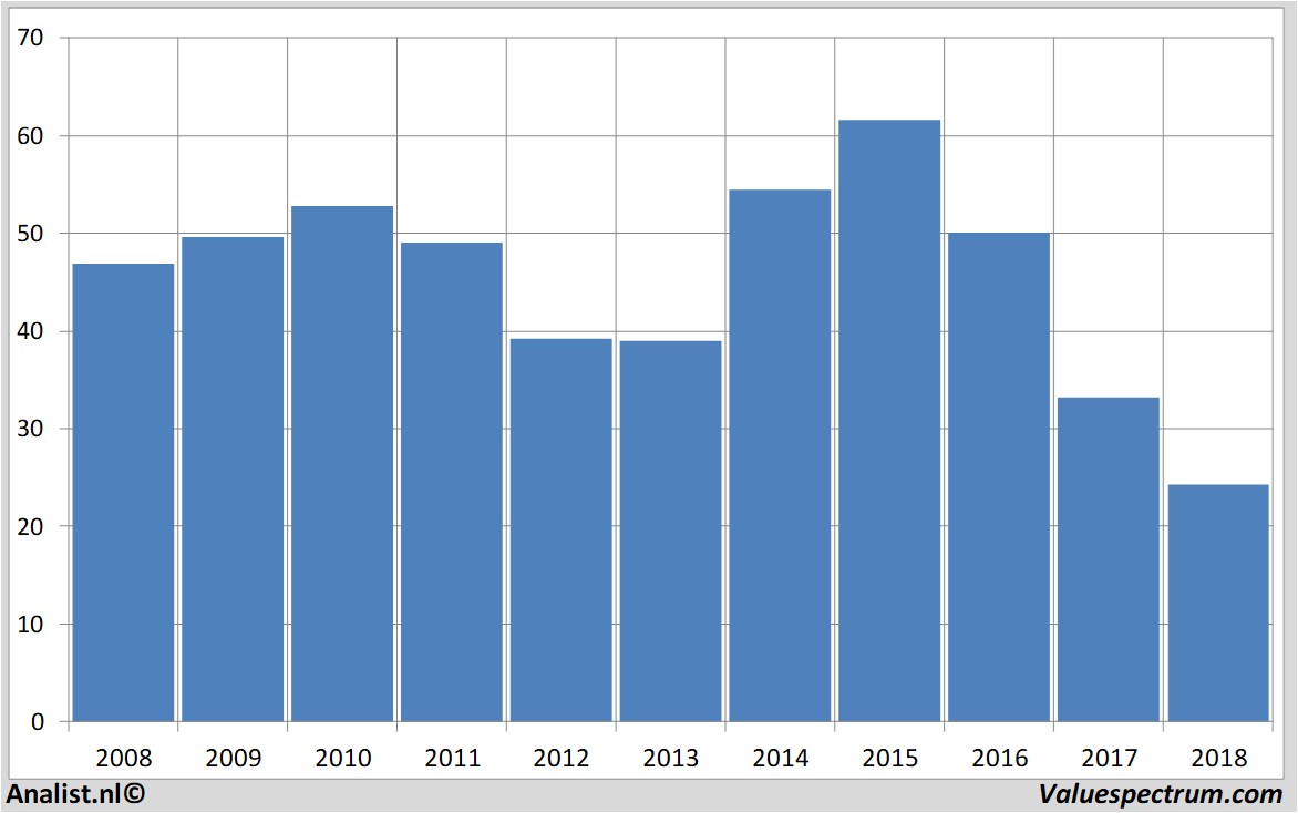 Finanzielle Analyse tevapharmaceuticals