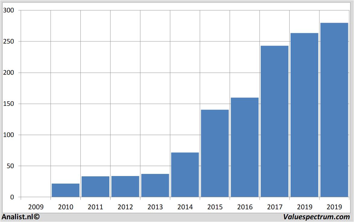 Finanzielle Analyse broadcom