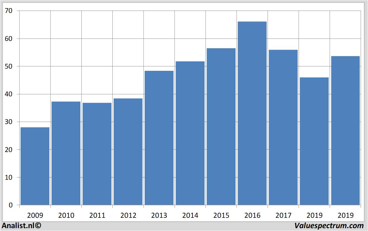 Fundamental-Daten generalmills