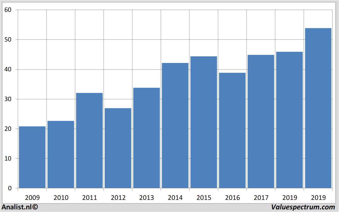 Fundamentale Analysen oracle