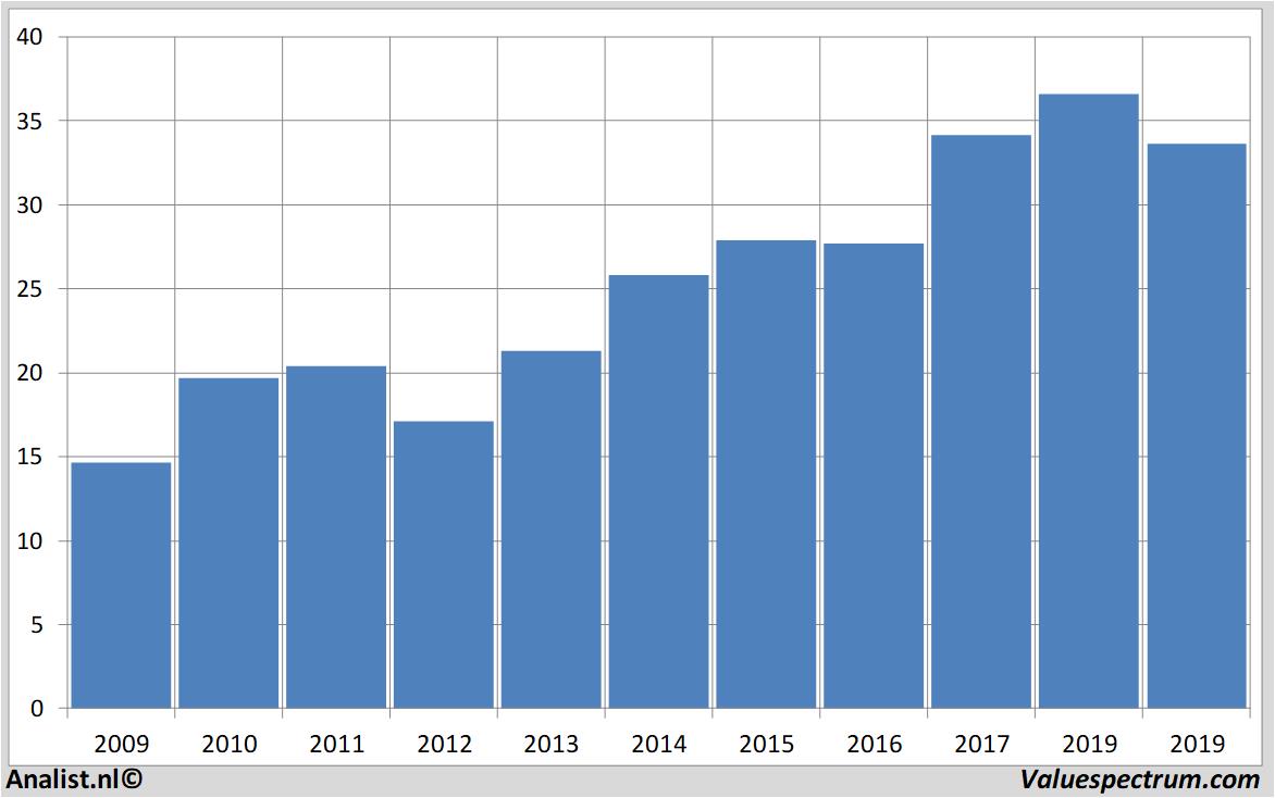 Finanzielle Analyse sligro