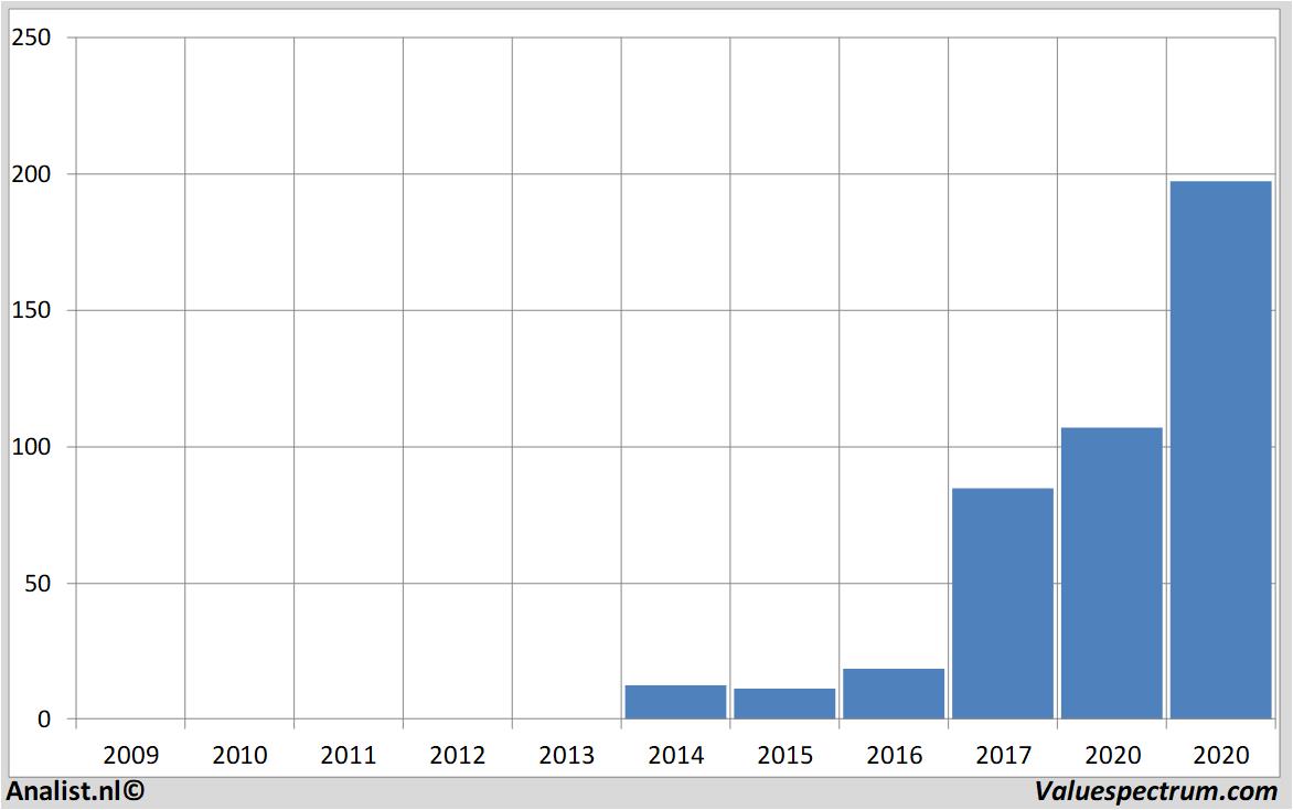 Fundamentale Analysen argen-x