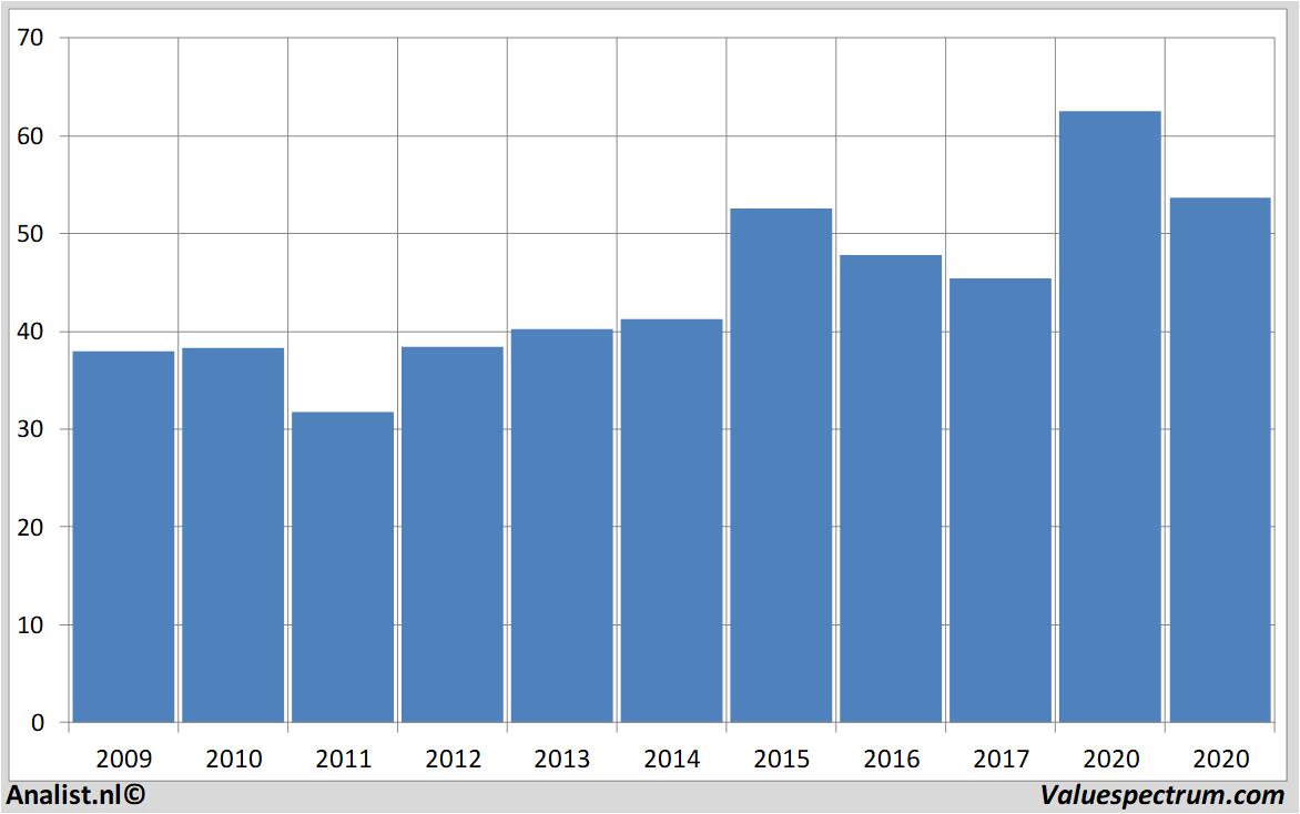 Aktienanalysen colruyt