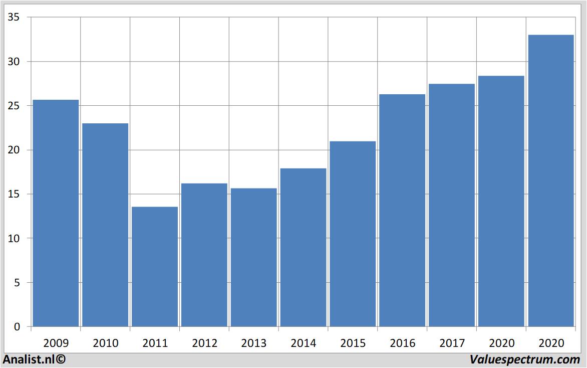 Fundamentale Analysen corbion