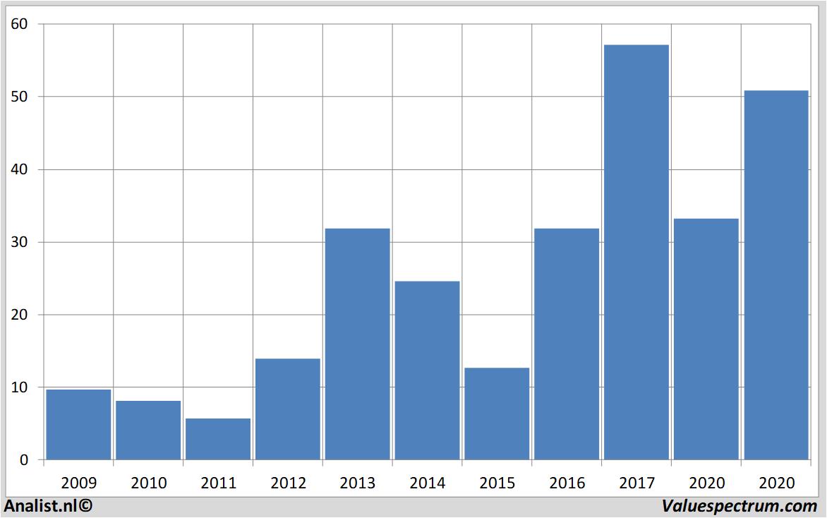 Chart microntechnology