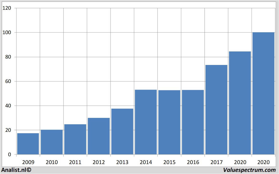 Aktienanalysen nike