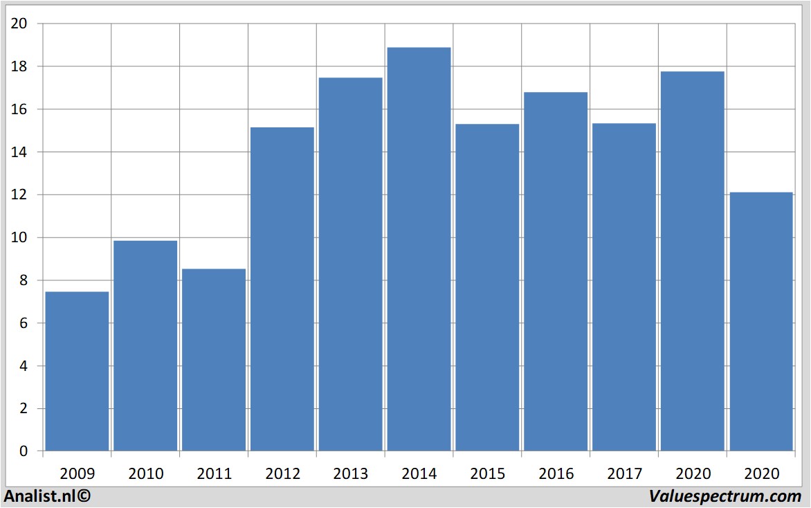 Fundamentale Analysen steelcaseinc