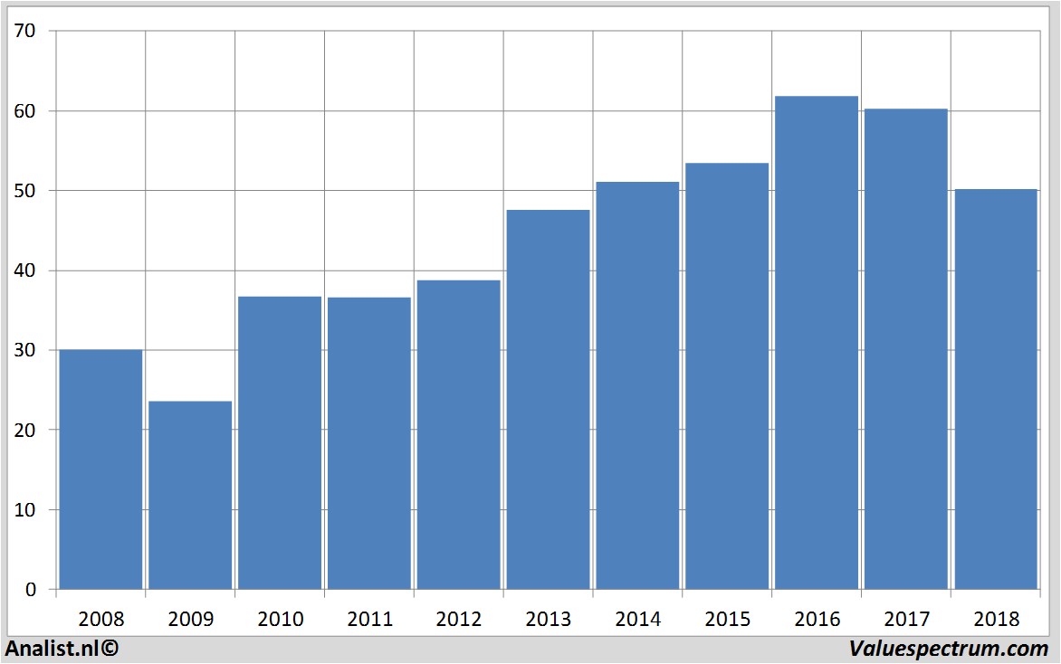 Aktienanalysen generalmills