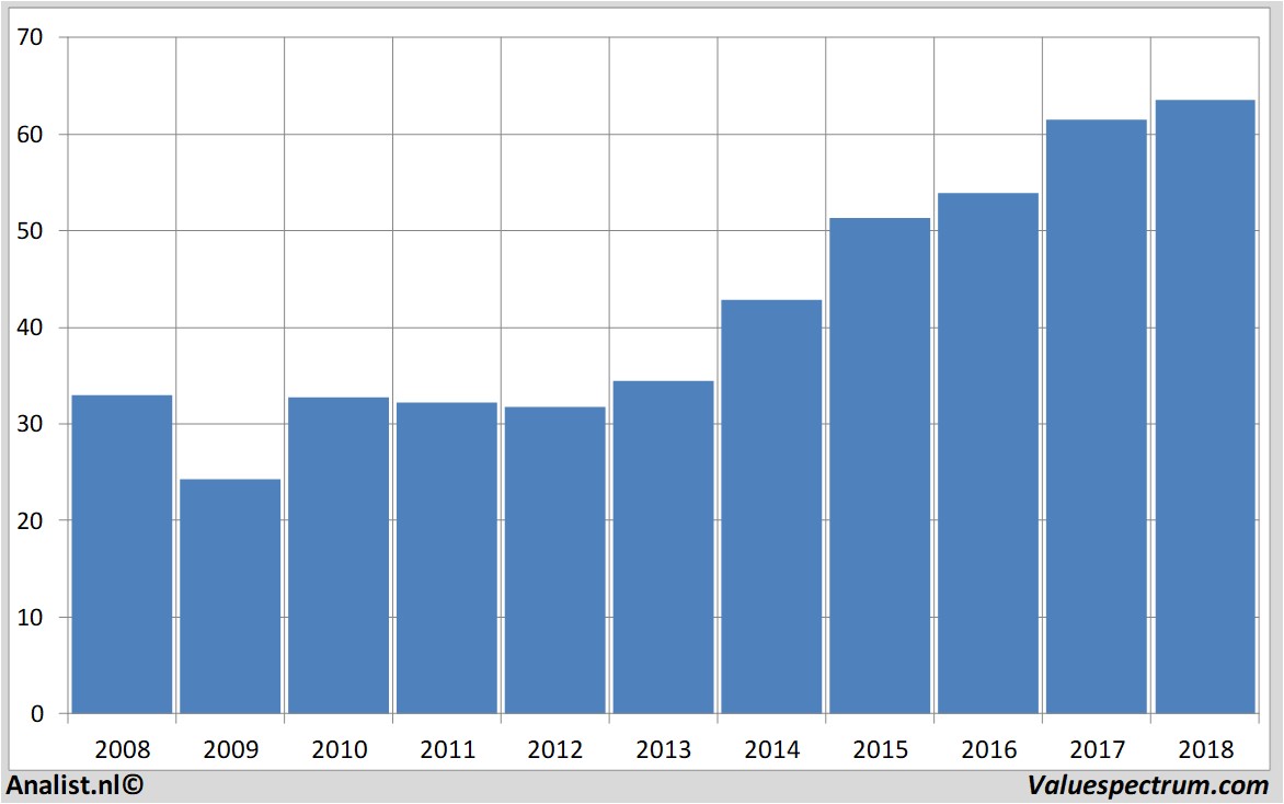 Fundamentale Analysen paychex