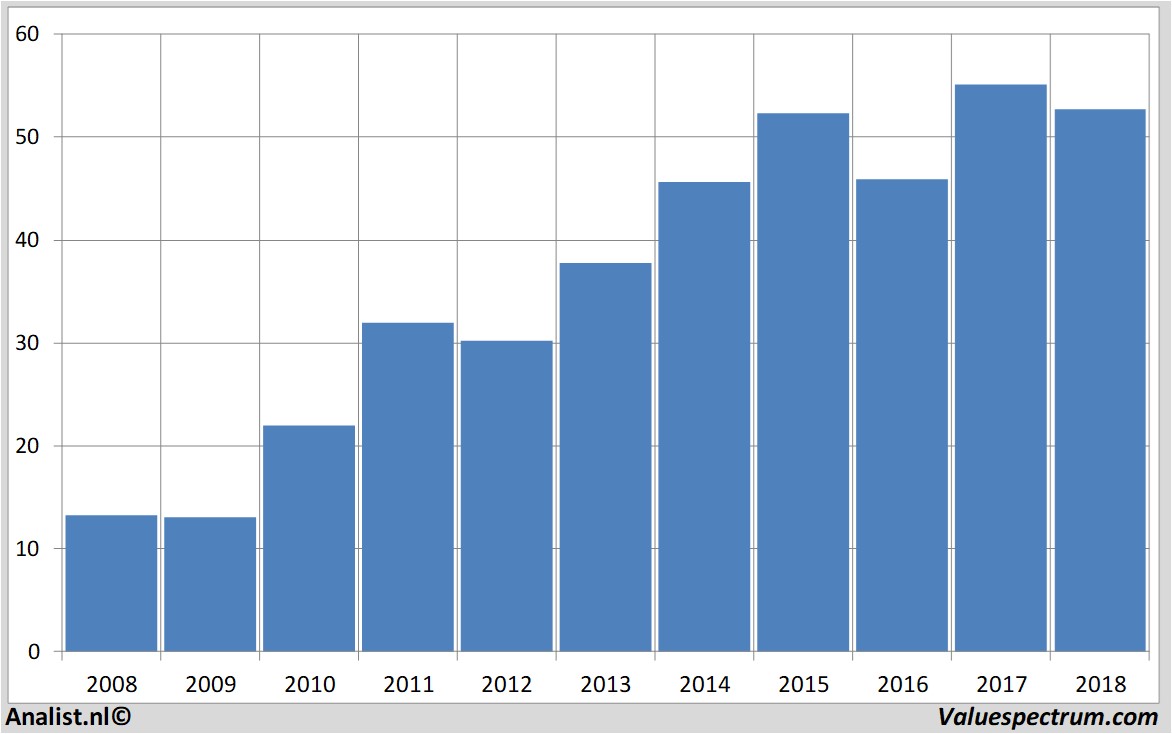 Chart telenet