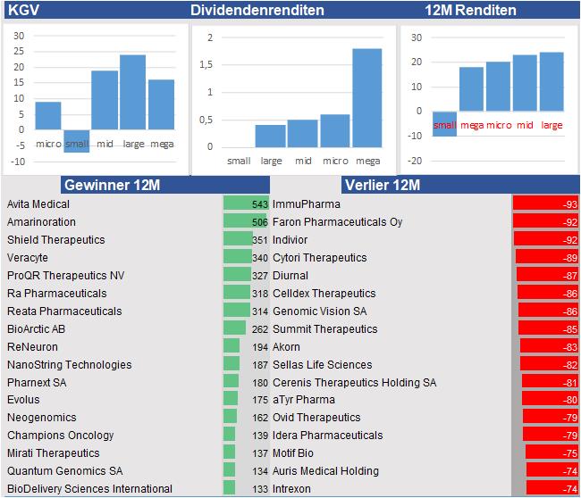 Finanzielle Analyse