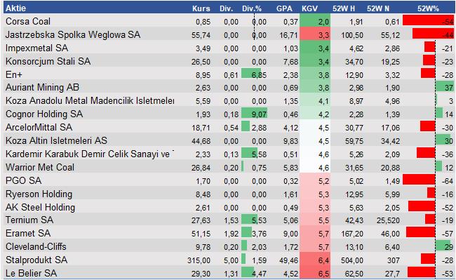 Fundamentale Analysen