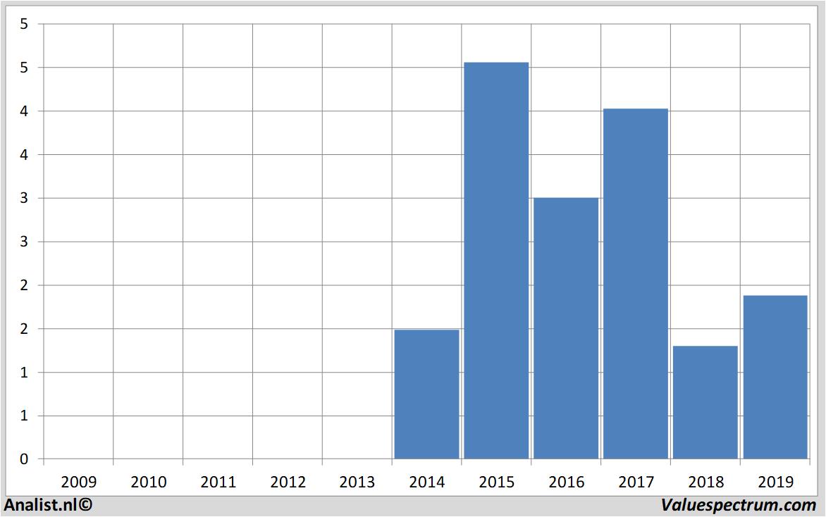 Fundamentale Analysen altice