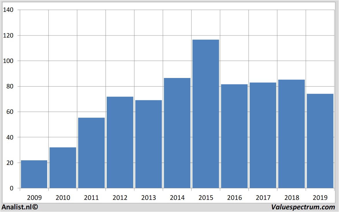 Fundamentale Analysen bmw