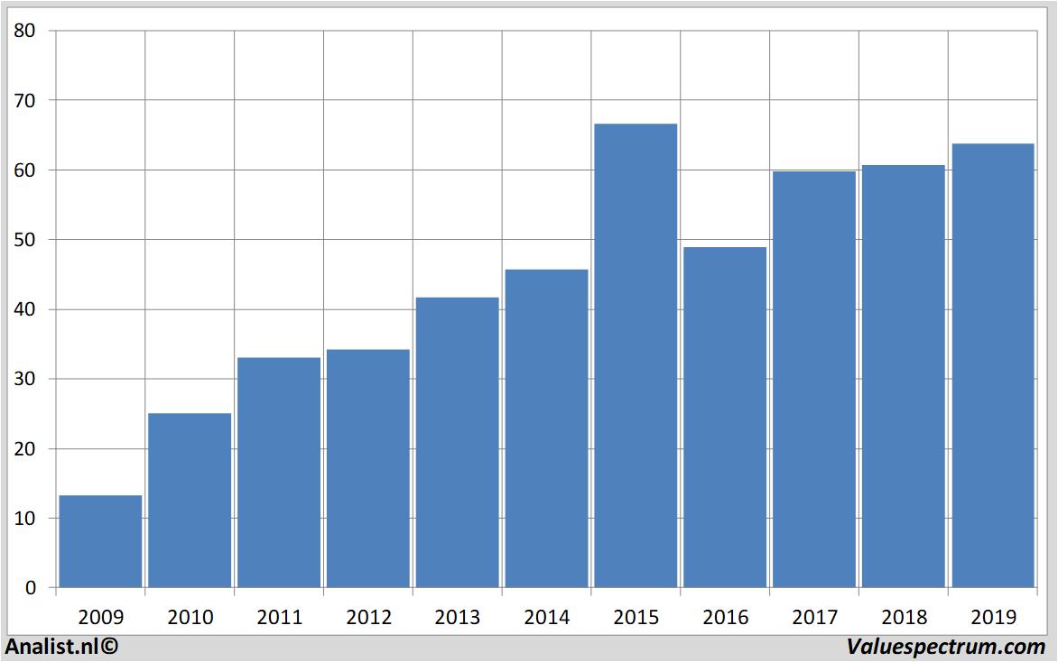 Chart carmax