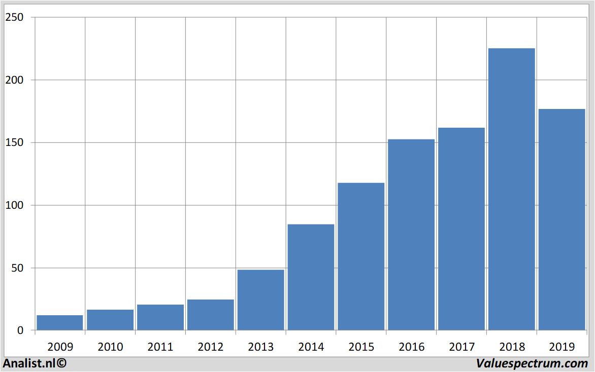 Chart constellationbrands