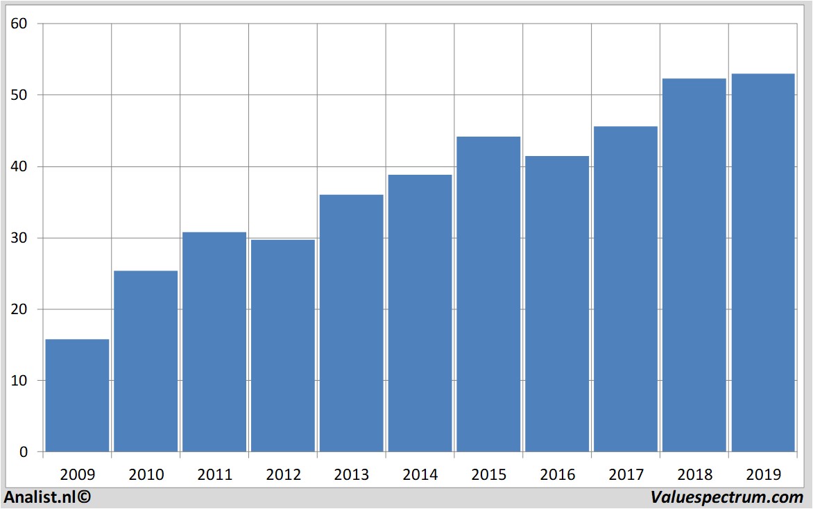 Fundamentale Analysen oracle