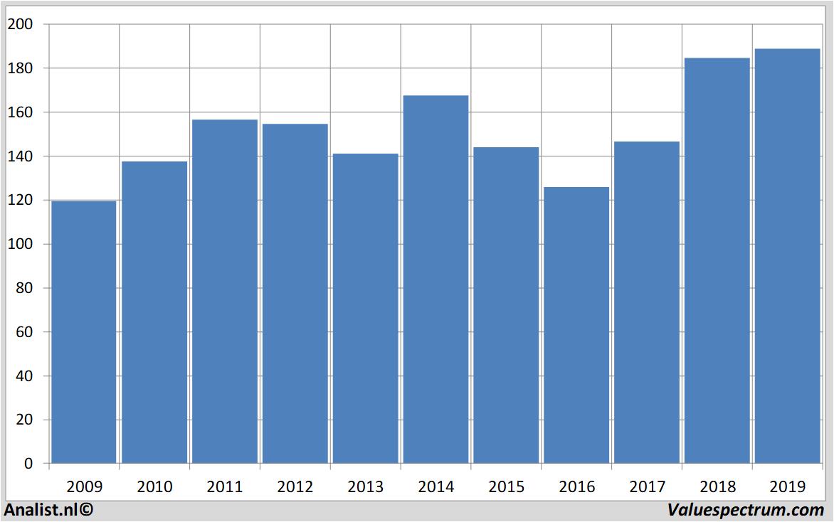 Aktienanalysen statoil